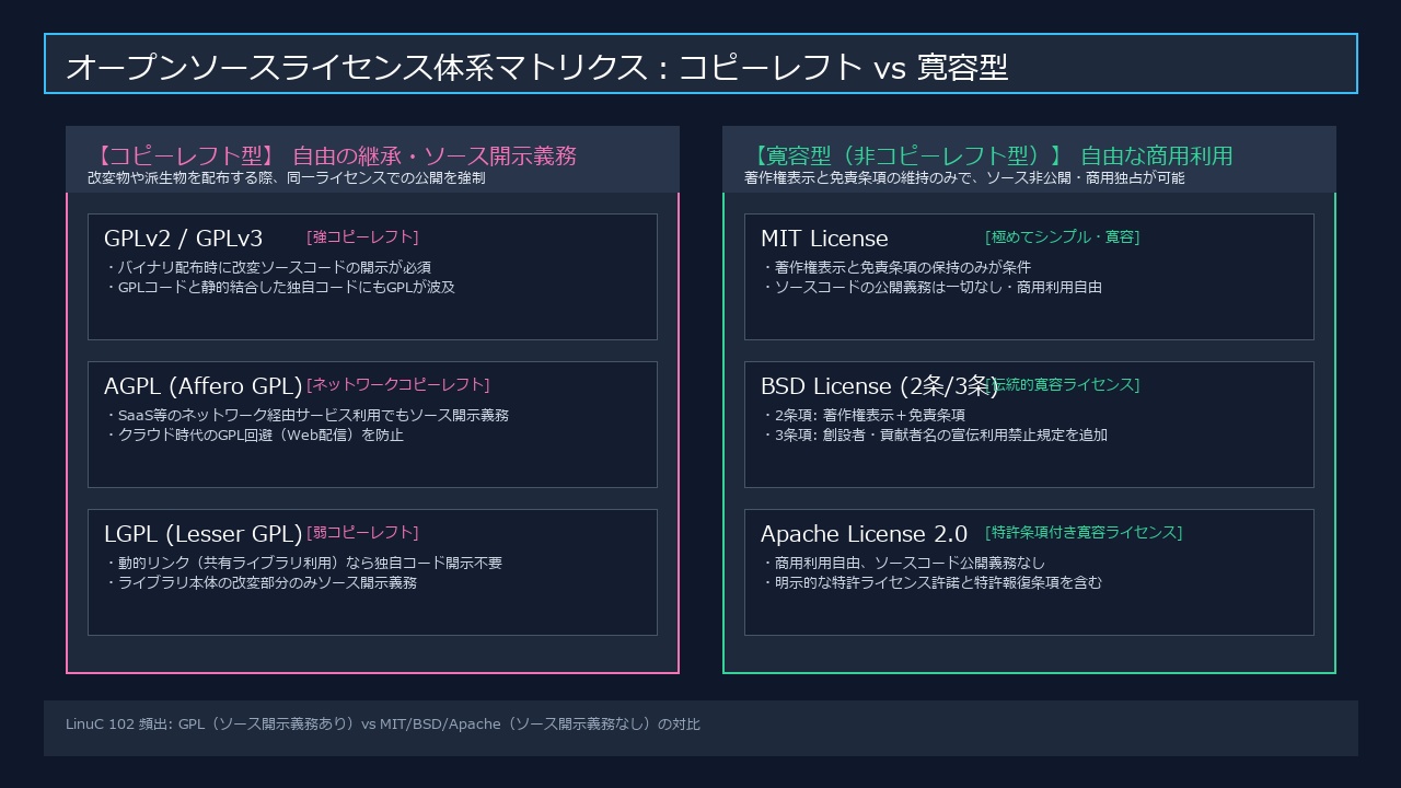 オープンソースライセンス体系マトリクス