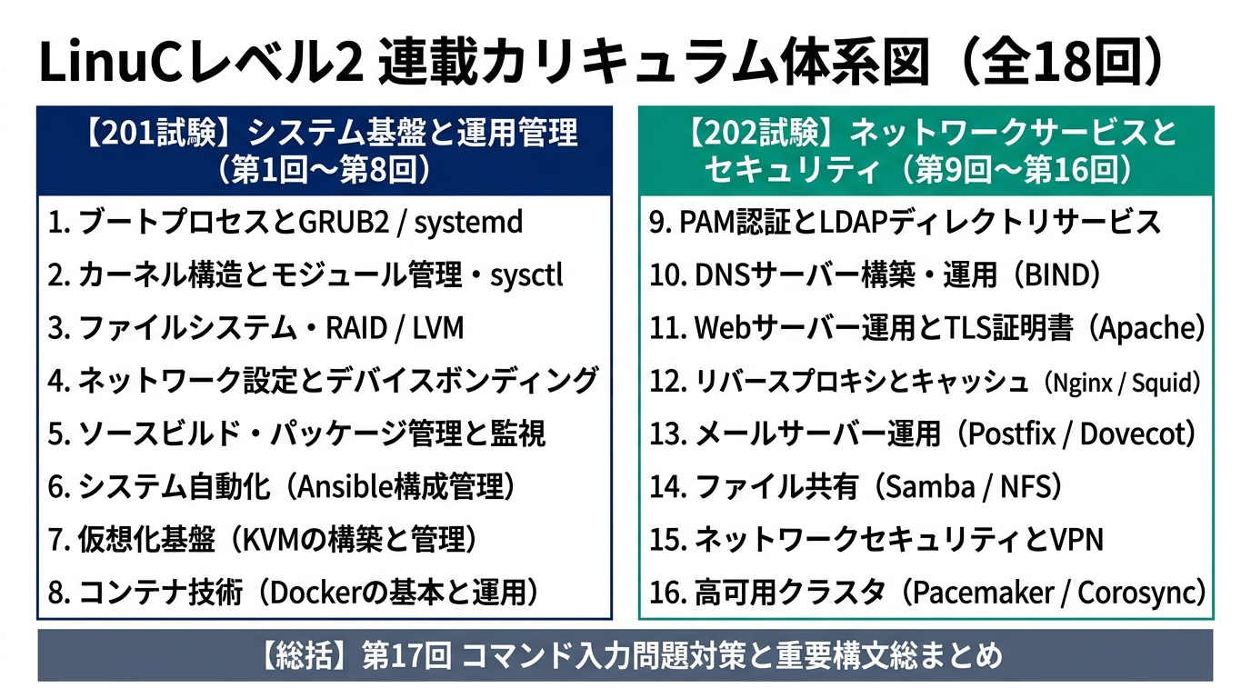 LinuCレベル2 全18回 学習シラバスマップ(201試験編・202試験編)