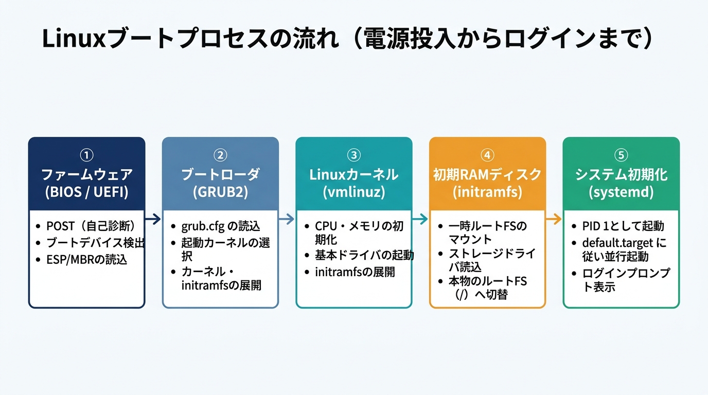 Linuxブートプロセスの5つのフェーズ(BIOS/UEFI→GRUB2→カーネル→initramfs→systemd)