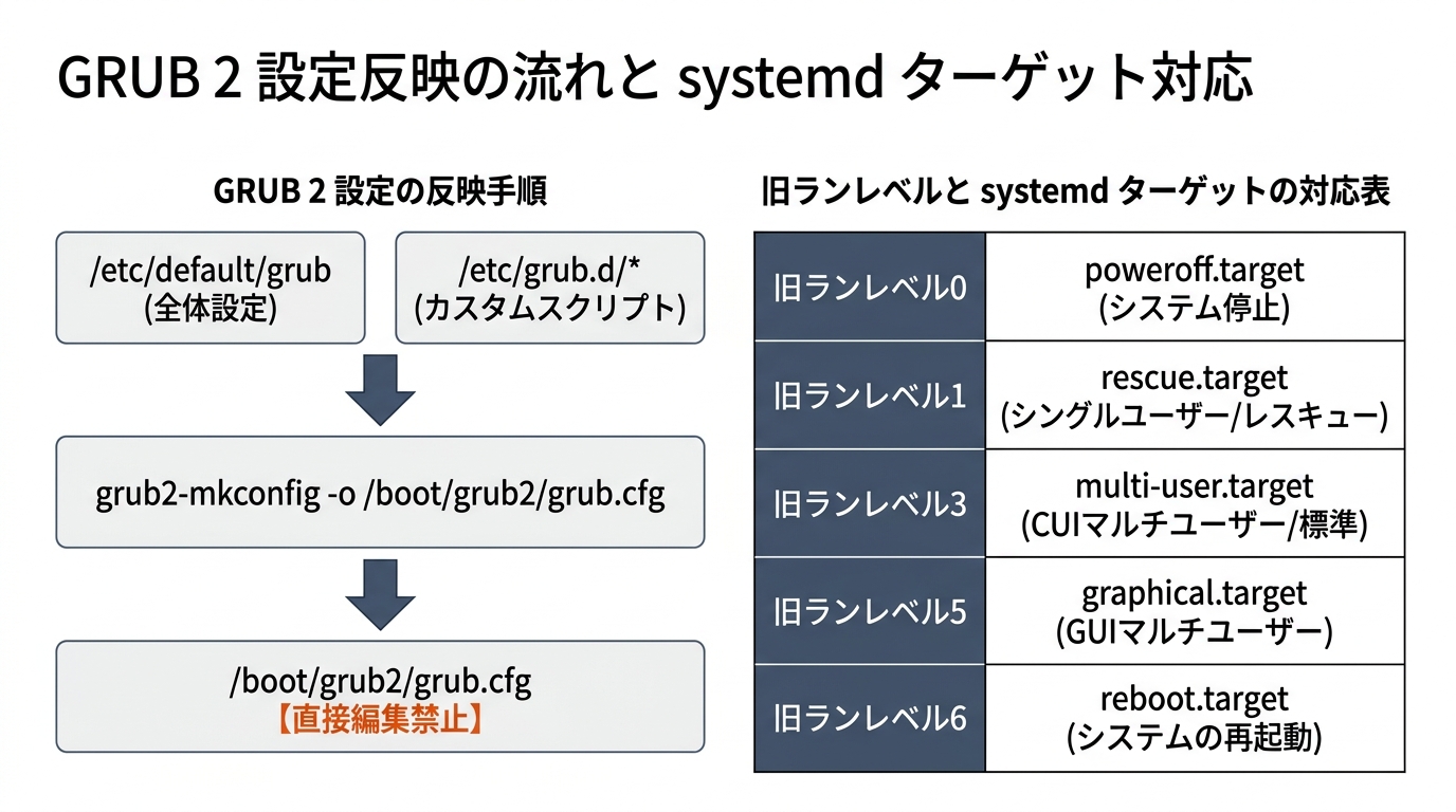 GRUB2設定ファイルのビルドフローと旧SysVinitランレベルとsystemdターゲットの対照図