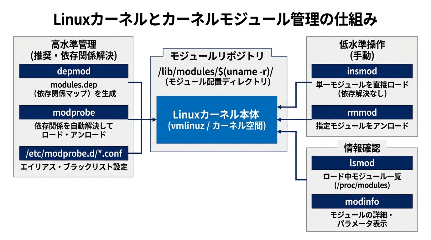 Linuxカーネル構造とカーネルモジュール管理コマンドの相関図