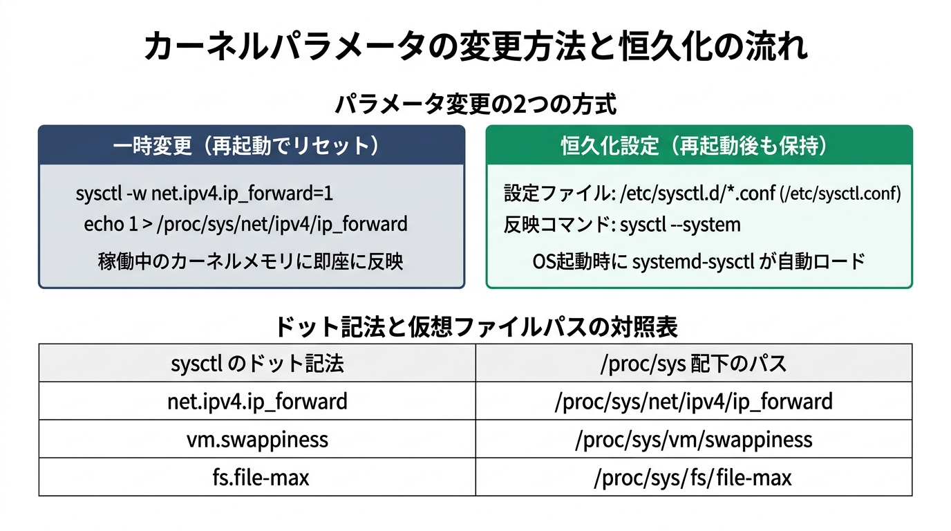 Linuxカーネルパラメータの動的変更と恒久化設定のフロー図