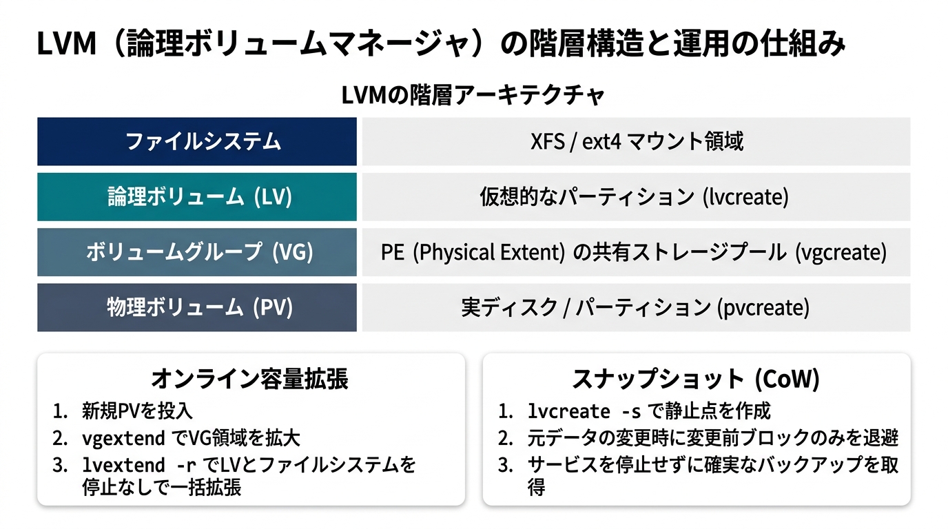 LVM(論理ボリュームマネージャ)の階層構造と運用の仕組み(PV・VG・LVの階層アーキテクチャと容量拡張・スナップショット)