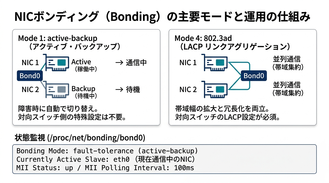 NICボンディング(Bonding)の主要モードと運用の仕組み(Active-Backupと802.3ad LACPの比較)