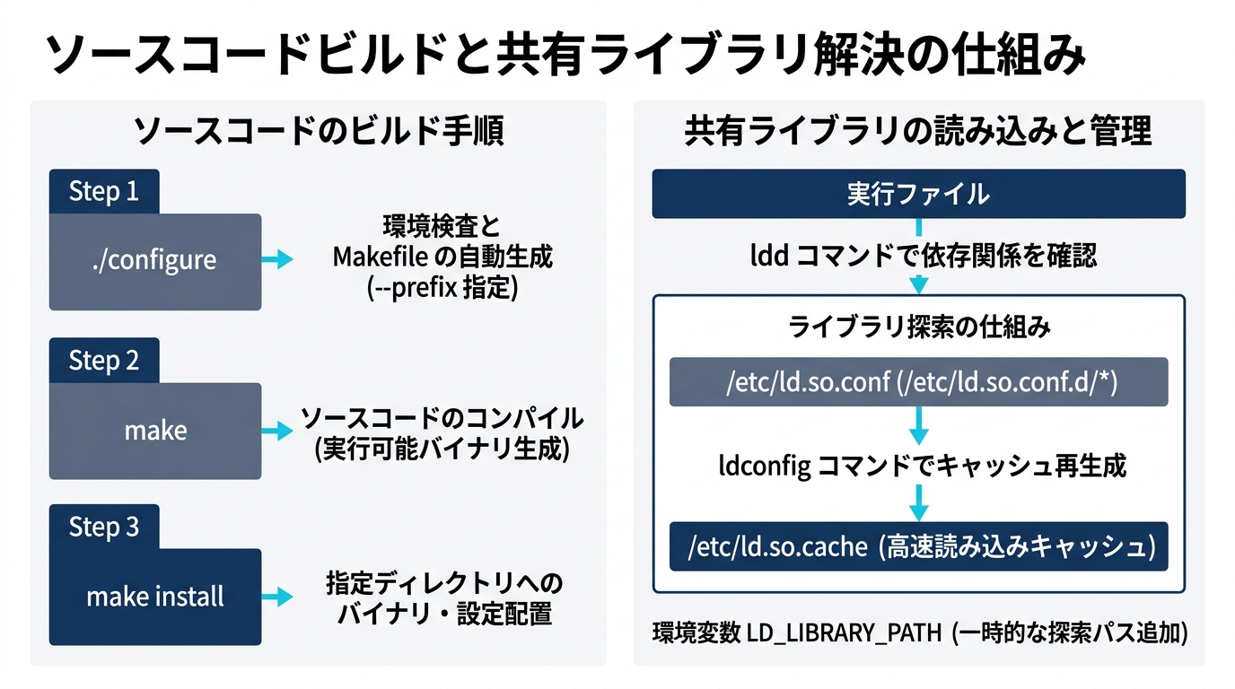 ソースコードビルドと共有ライブラリ解決の仕組み(configure・make・make installとldd・ldconfig)
