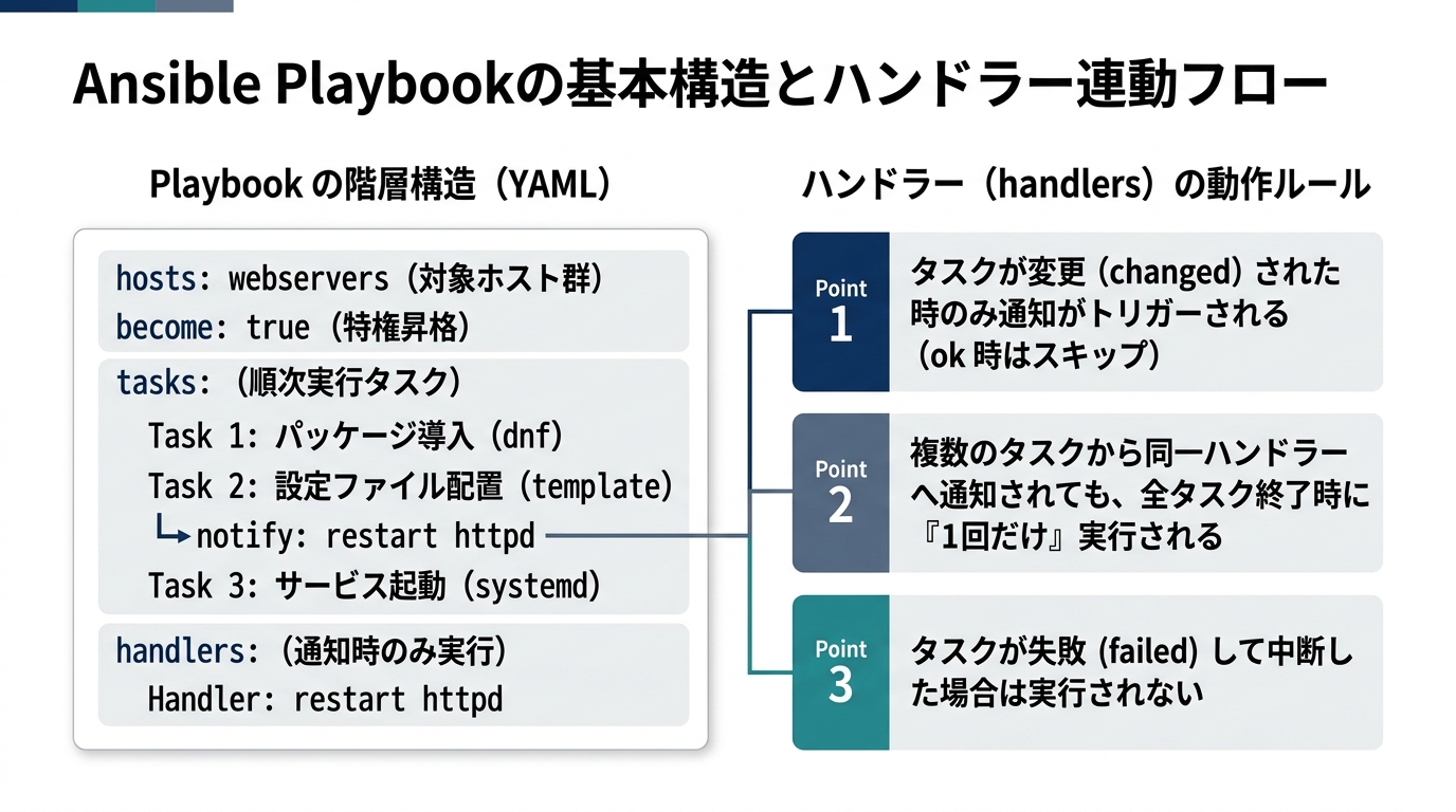 Ansible Playbookの基本構造とハンドラー連動フロー(hosts・tasks・notify・handlersの動作ルール)