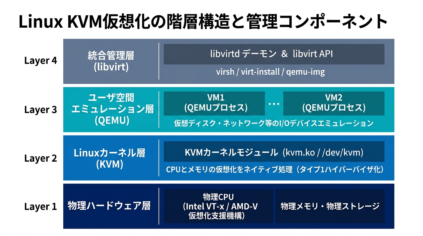 Linux KVM仮想化の階層構造と管理コンポーネント(物理層・KVMカーネル層・QEMUプロセス・libvirt統合管理)