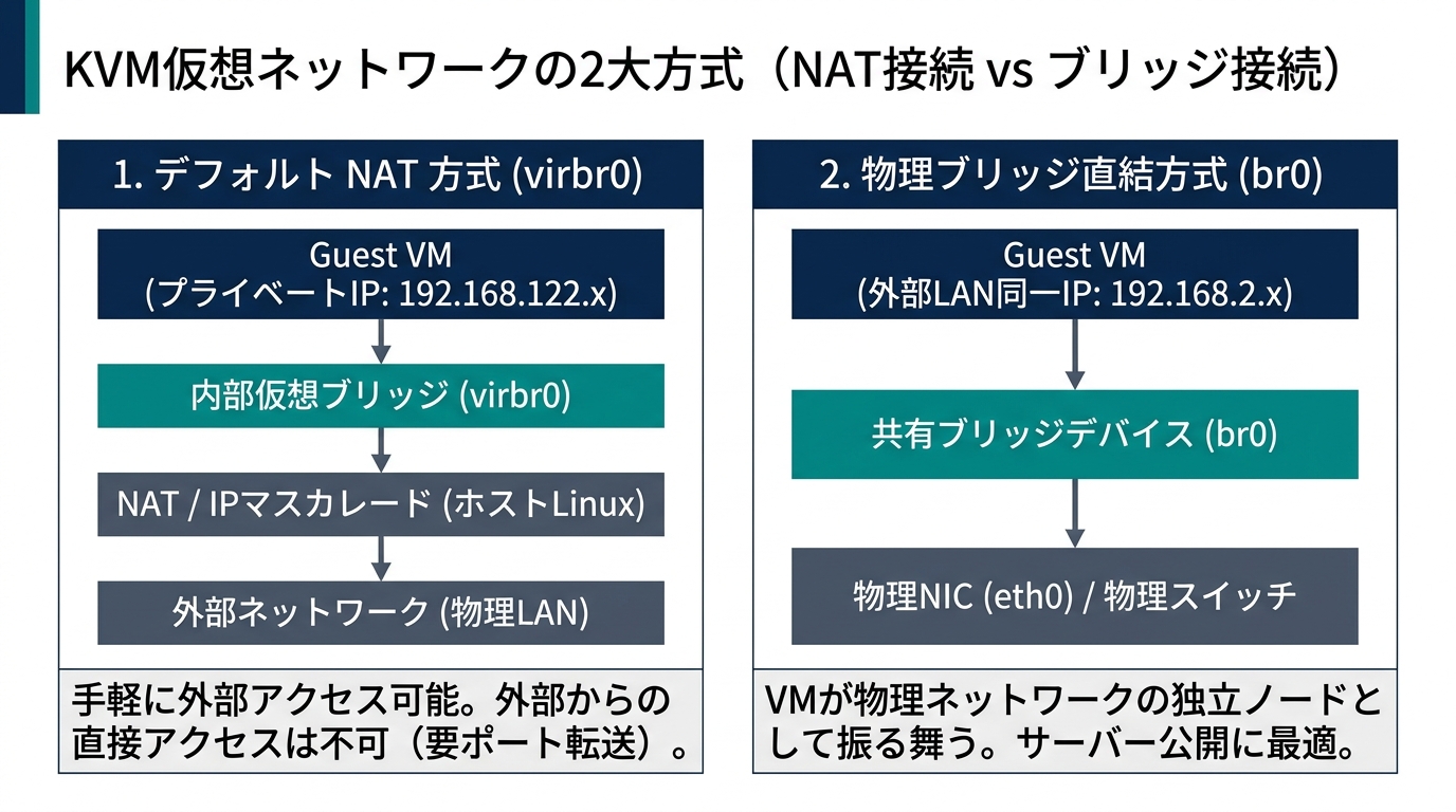 KVM仮想ネットワークの2大方式(NAT接続とブリッジ接続のトポロジー比較)