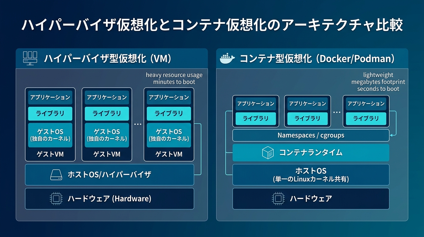 ハイパーバイザ仮想化とコンテナ仮想化のアーキテクチャ比較