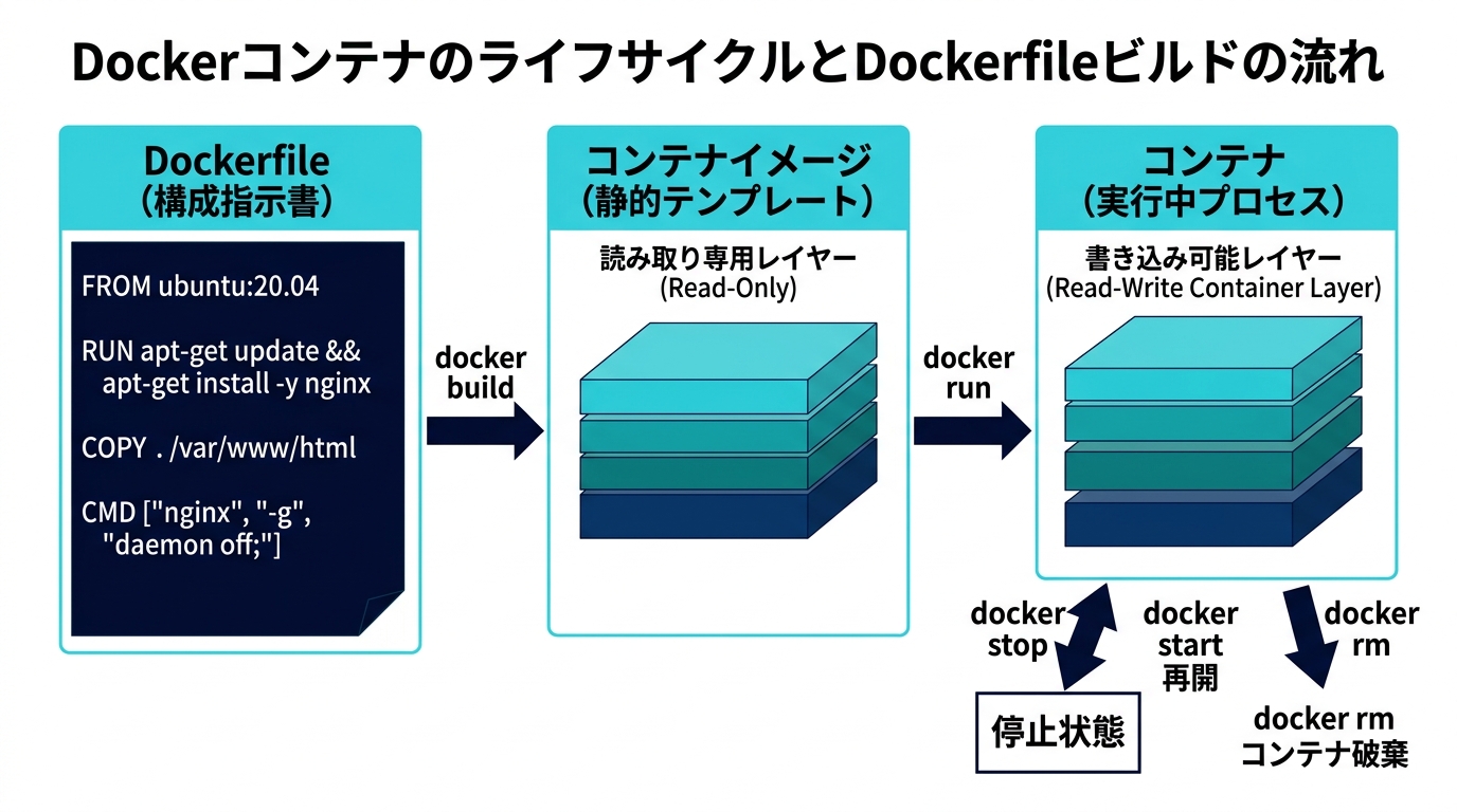 DockerコンテナのライフサイクルとDockerfileビルドの流れ
