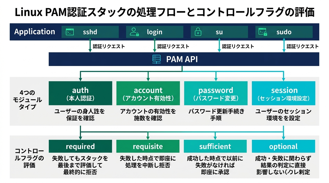 Linux PAM認証スタックの処理フローとコントロールフラグの評価