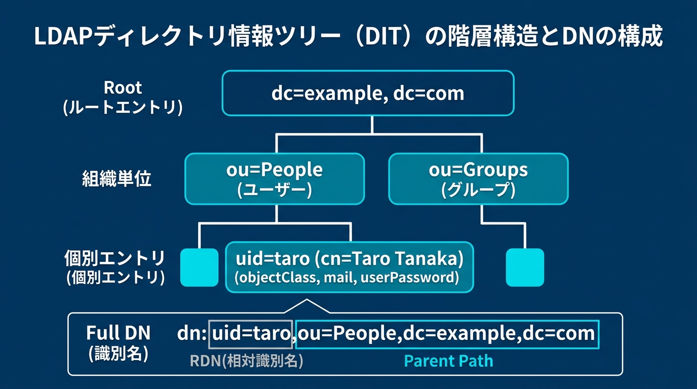 LDAPディレクトリ情報ツリー（DIT）の階層構造とDNの構成
