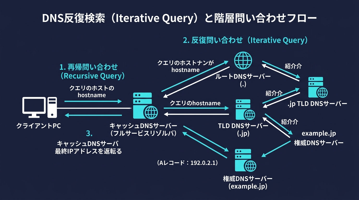 DNS反復検索と階層問い合わせフロー