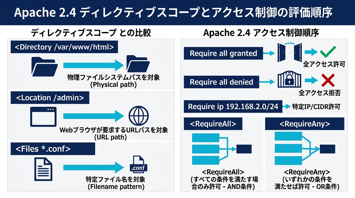 Apache 2.4 ディレクティブスコープとアクセス制御の評価順序