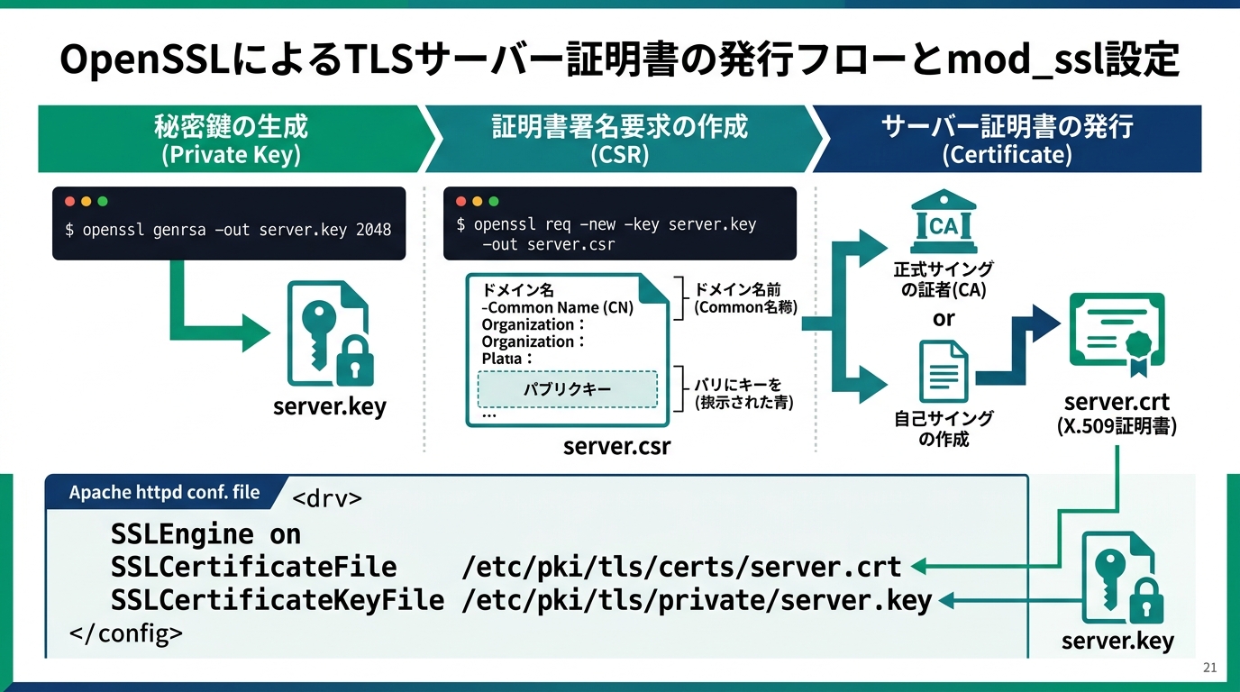 OpenSSLによるTLSサーバー証明書の発行フローとmod_ssl設定