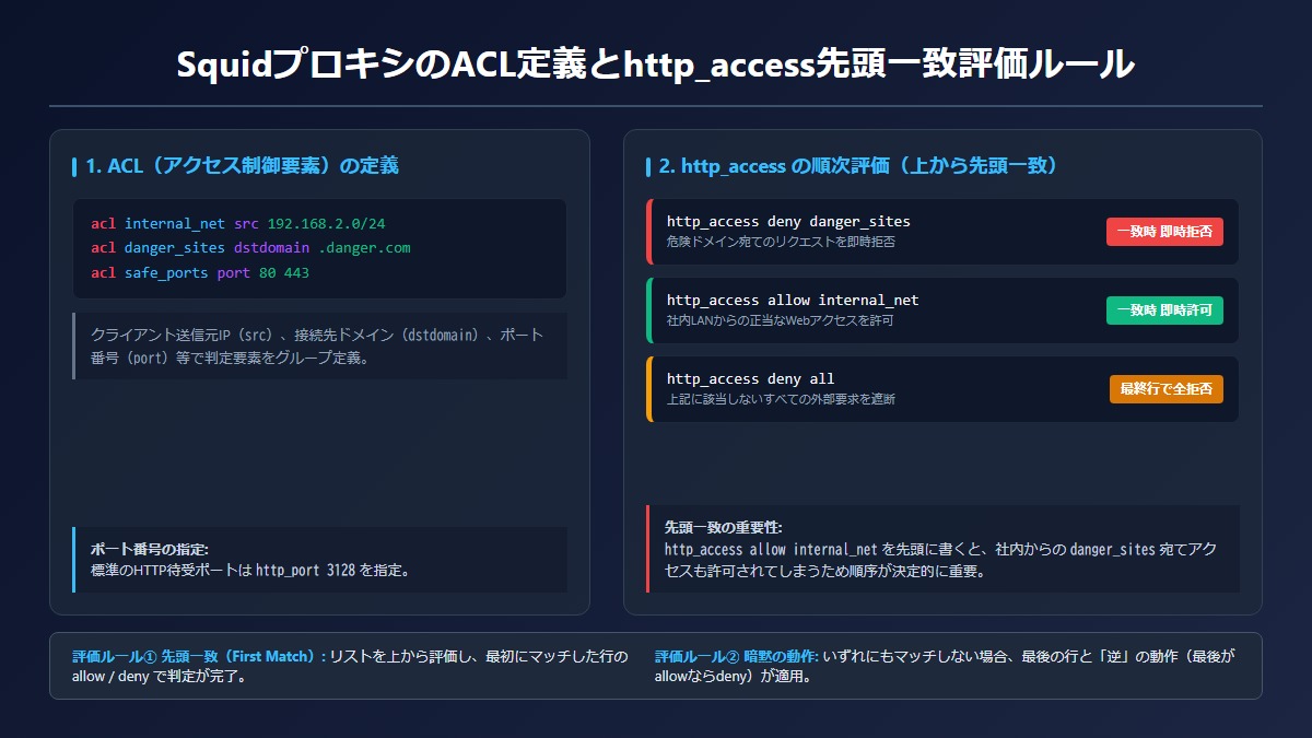 SquidプロキシのACL定義とhttp_access先頭一致評価ルール