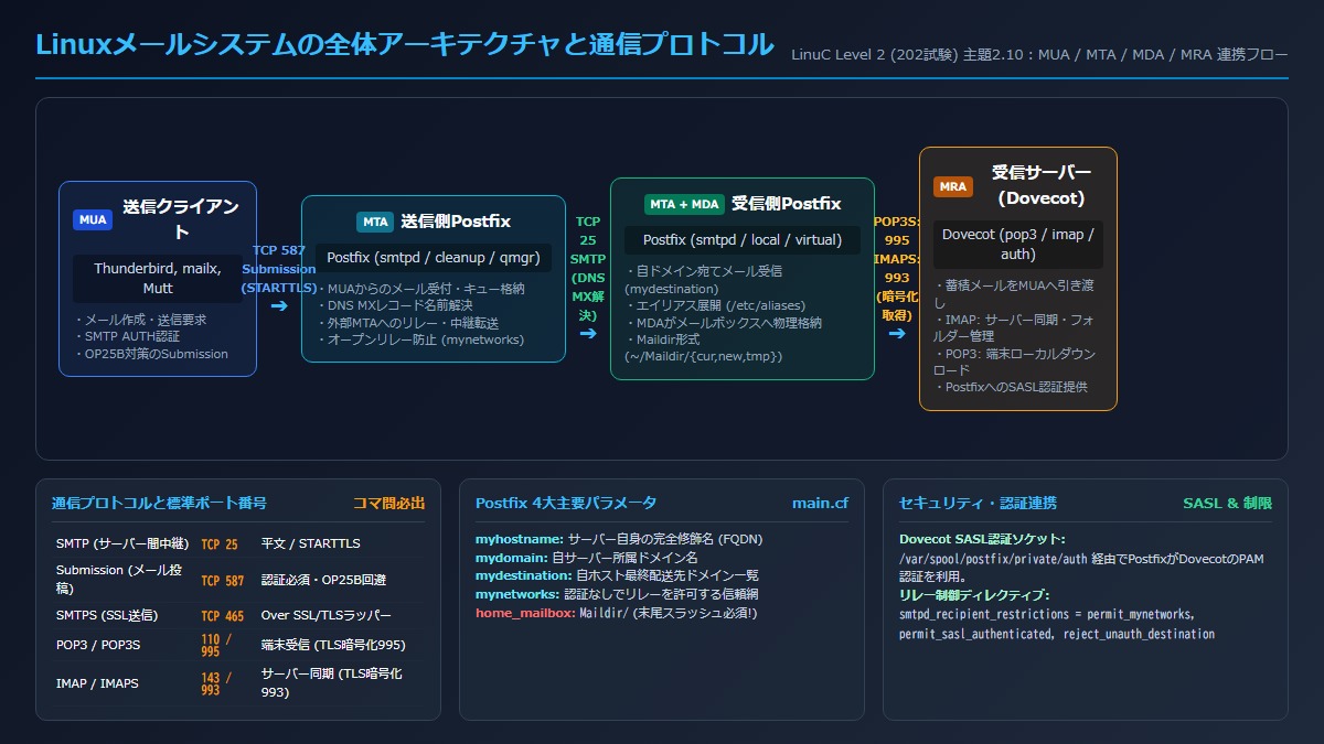 Linuxメールシステムの全体アーキテクチャと通信プロトコル