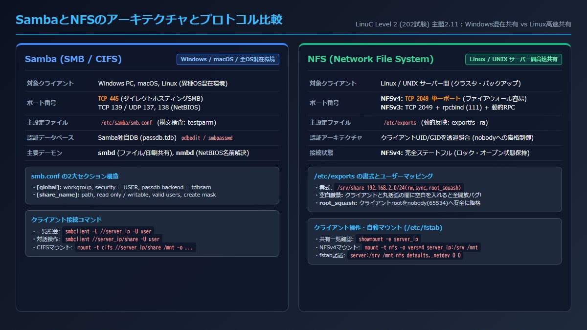 Samba & NFSによるネットワークファイル共有構築【202試験 主題2.11】
