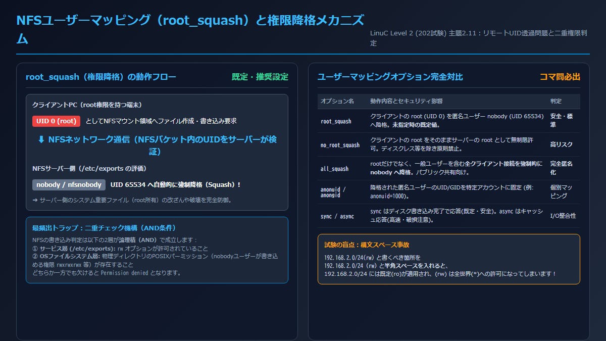 NFSユーザーマッピング（root_squash）と権限降格メカニズム
