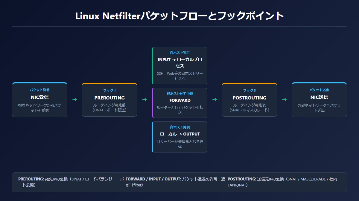 Linuxセキュリティ基盤とOpenSSH・nftables・VPN構築【202試験 主題2.12】