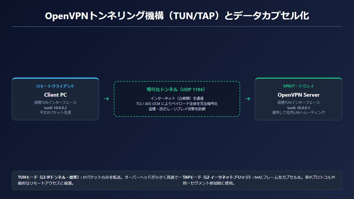 OpenVPNトンネリング機構（TUN/TAP）とデータカプセル化