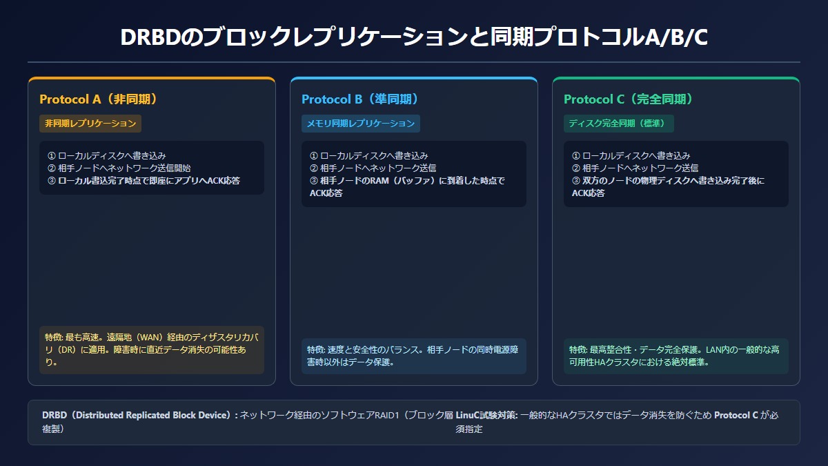DRBDのブロックレプリケーションと同期プロトコルA/B/C