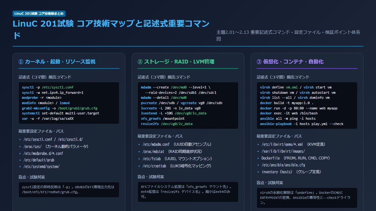 201・202試験 直前総まとめ＆記述式コマ問完全マスター【LinuCレベル2総括】