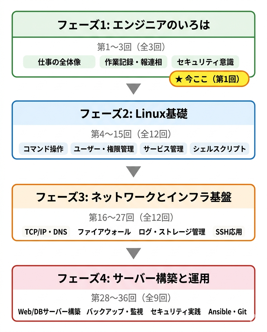 Linux養成講座全36回の4フェーズ構成図。フェーズ1「エンジニアのいろは」(第1〜3回)、フェーズ2「Linux基礎」(第4〜15回)、フェーズ3「ネットワークとインフラ基盤」(第16〜27回)、フェーズ4「サーバー構築と運用」(第28〜36回)。現在地は第1回。