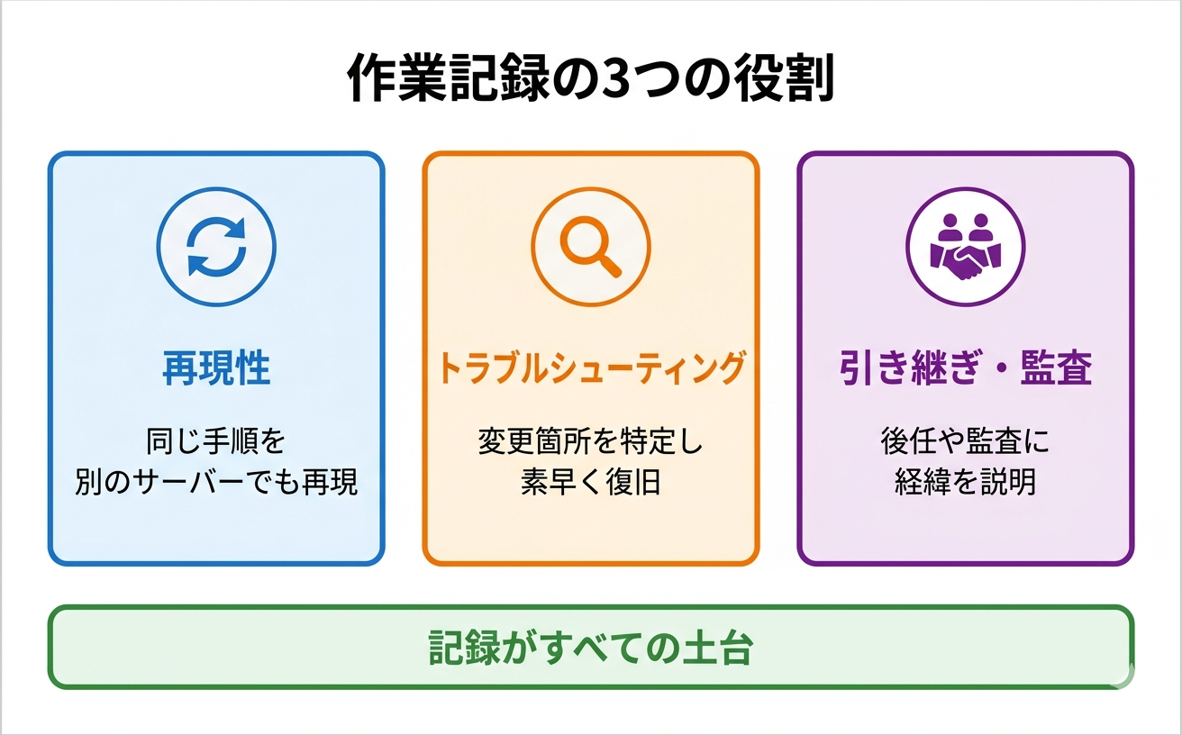 作業記録の3つの役割。再現性（同じ手順を別のサーバーでも再現）、トラブルシューティング（変更箇所を特定し素早く復旧）、引き継ぎ・監査（後任や監査に経緯を説明）。記録がすべての土台。
