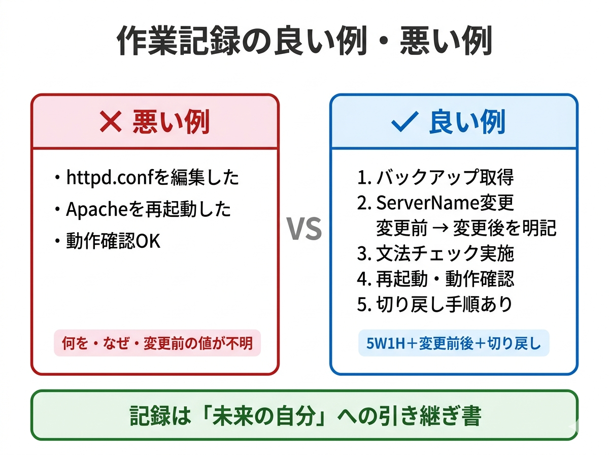作業記録の良い例と悪い例の対比。悪い例は「httpd.confを編集した、Apacheを再起動した、動作確認OK」のみで何を・なぜ・変更前の値が不明。良い例はバックアップ取得、ServerName変更（変更前後を明記）、文法チェック、再起動・動作確認、切り戻し手順ありの5ステップ。