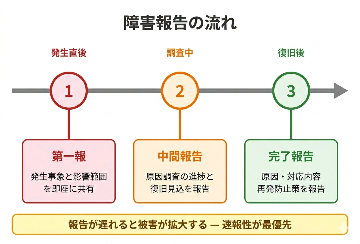 障害報告の流れ。発生直後に第一報（発生事象と影響範囲を即座に共有）、調査中に中間報告（原因調査の進捗と復旧見込を報告）、復旧後に完了報告（原因・対応内容・再発防止策を報告）。報告が遅れると被害が拡大する。速報性が最優先。