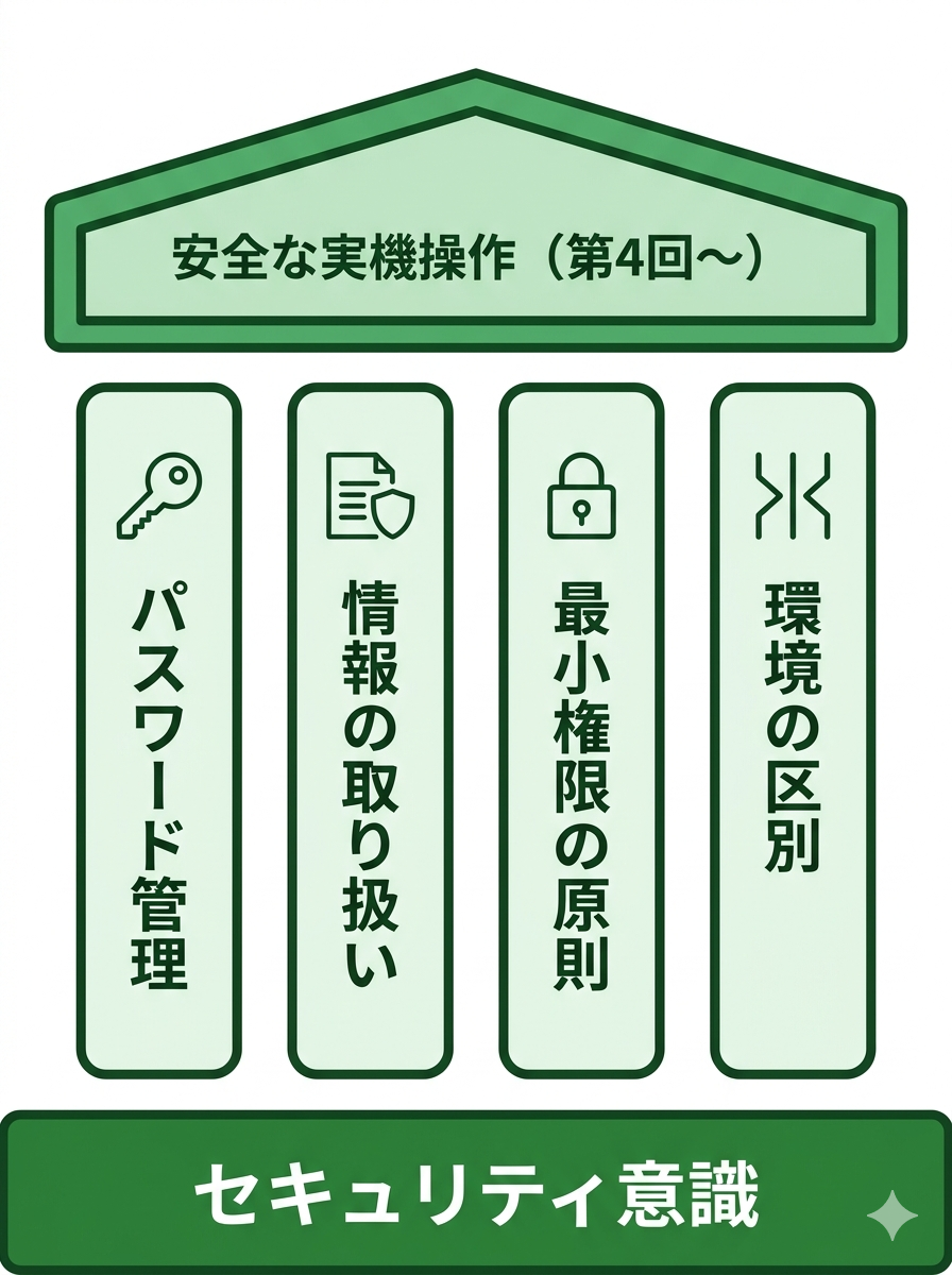 セキュリティ意識の4本柱。土台にセキュリティ意識、その上に4つの柱（パスワード管理・情報の取り扱い・最小権限の原則・環境の区別）、屋根に安全な実機操作（第4回〜）。神殿のような構造で、土台がなければ柱は立たないことを表現。