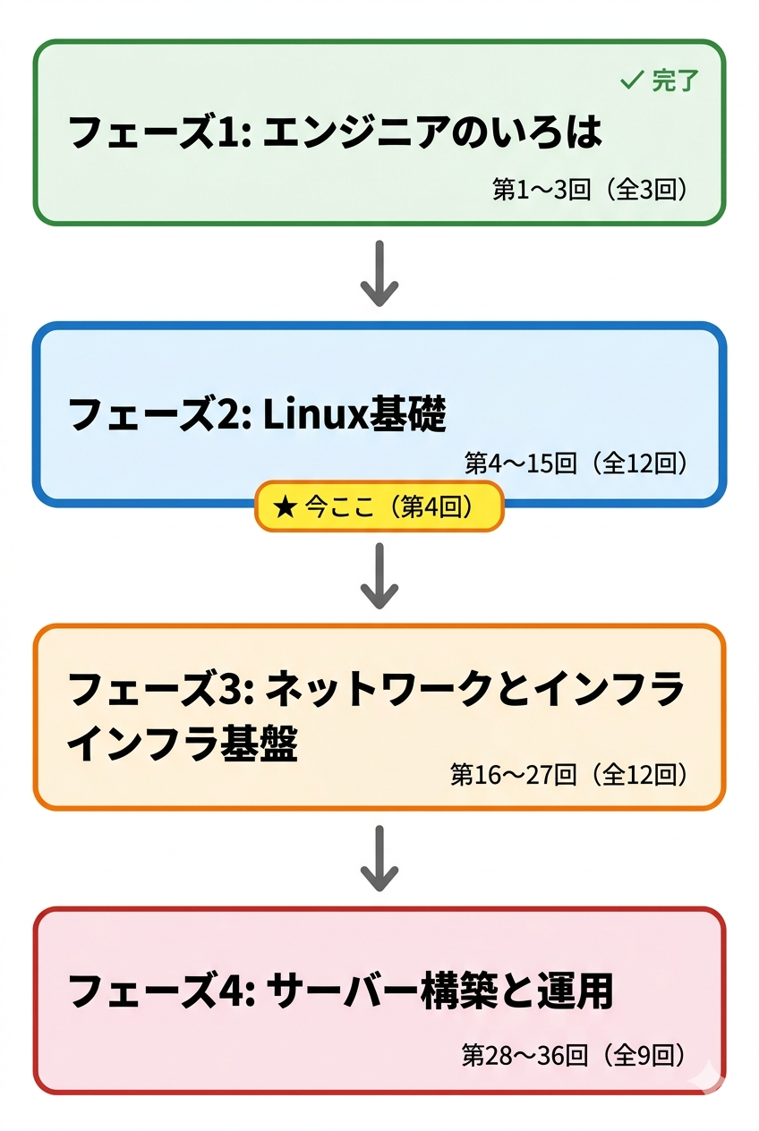 Linux養成講座全36回の4フェーズ構成図。フェーズ1「エンジニアのいろは」（第1〜3回）は完了、フェーズ2「Linux基礎」（第4〜15回）の第4回が現在地。フェーズ3「ネットワークとインフラ基盤」（第16〜27回）、フェーズ4「サーバー構築と運用」（第28〜36回）が続く。
