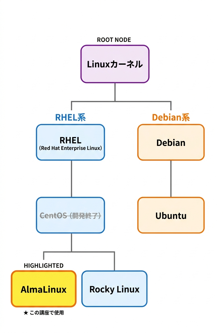 Linuxディストリビューションの系統図。Linuxカーネルを根元に、左側にRHEL系（RHEL→CentOS→AlmaLinux/Rocky Linux）、右側にDebian系（Debian→Ubuntu）が分岐。AlmaLinuxが黄色で強調され「この講座で使用」と示されている。