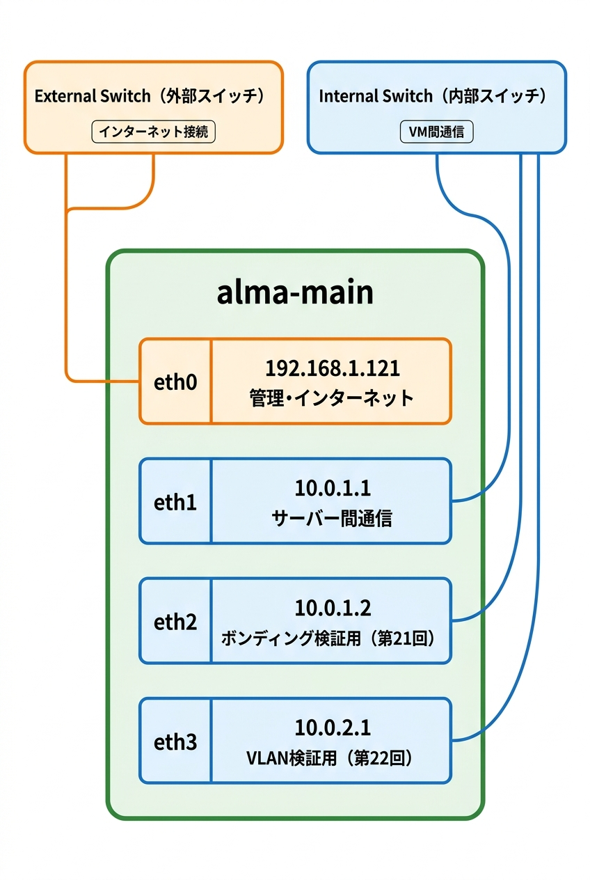 alma-mainのNIC構成図。eth0（192.168.1.121）はExternal Switchに接続し管理・インターネット用。eth1（10.0.1.1）はInternal Switchに接続しサーバー間通信用。eth2（10.0.1.2）はInternal Switchに接続しボンディング検証用（第21回）。eth3（10.0.2.1）はInternal Switchに接続しVLAN検証用（第22回）。