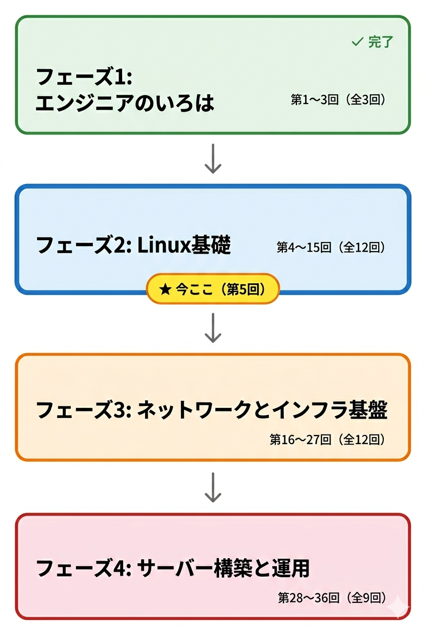 Linux養成講座全36回の4フェーズ構成図。フェーズ1「エンジニアのいろは」（第1〜3回）は完了、フェーズ2「Linux基礎」（第4〜15回）の第5回が現在地。フェーズ3「ネットワークとインフラ基盤」（第16〜27回）、フェーズ4「サーバー構築と運用」（第28〜36回）が続く。
