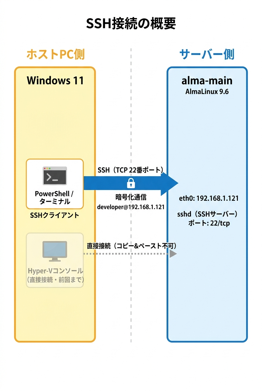 SSH接続の全体像。左側にホストPC（Windows 11）、右側にalma-main（192.168.1.121）。ホストPCからSSH（TCP 22番ポート）でalma-mainへ接続する矢印が描かれている。通信経路は暗号化されていることを示す鍵アイコン付き。