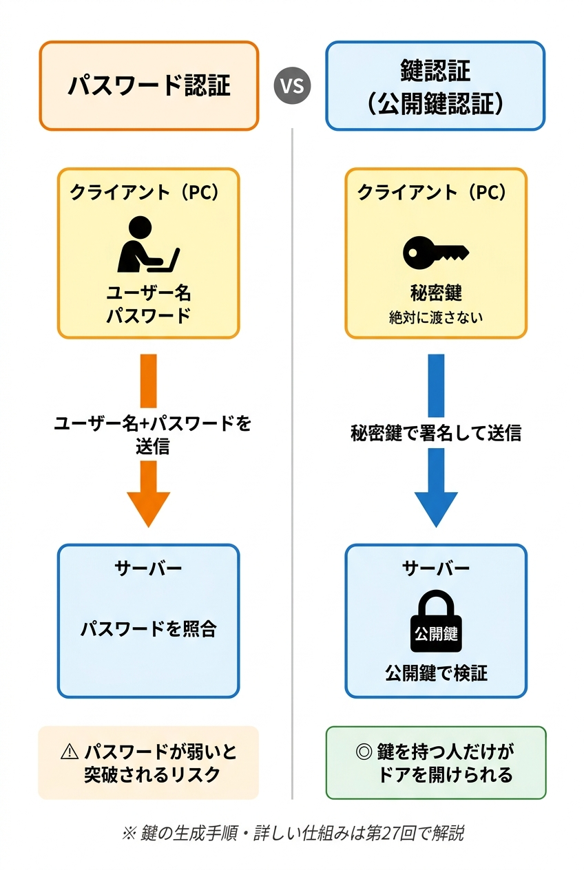 パスワード認証と鍵認証の比較図。パスワード認証はユーザー名とパスワードで認証する方式。鍵認証は秘密鍵（クライアント側）と公開鍵（サーバー側）のペアで認証する方式。鍵認証のほうが安全性が高いことを示す。