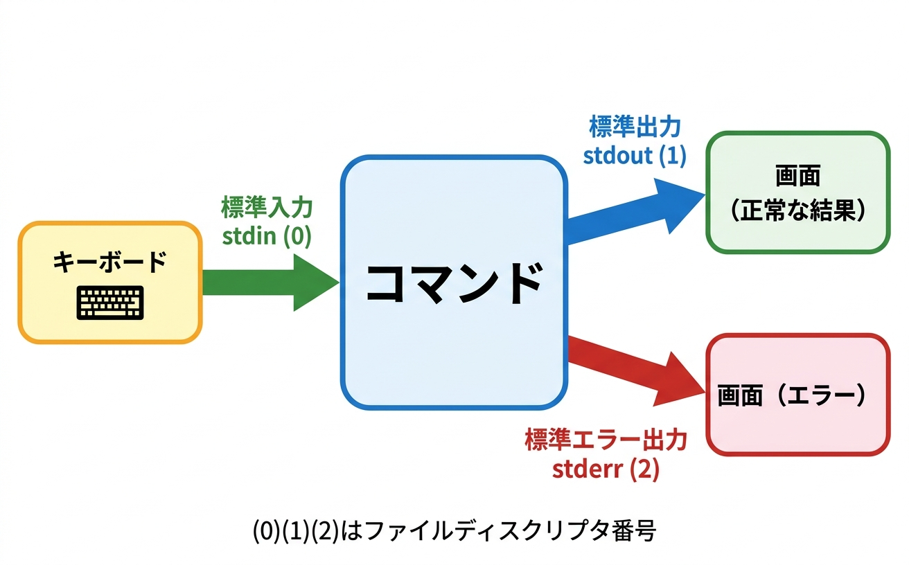 標準入力・標準出力・標準エラー出力の概念図。キーボードから標準入力（stdin, ファイルディスクリプタ0）でコマンドに入力が渡り、コマンドから標準出力（stdout, ファイルディスクリプタ1）で正常な結果が画面に、標準エラー出力（stderr, ファイルディスクリプタ2）でエラーメッセージが画面に出力される。