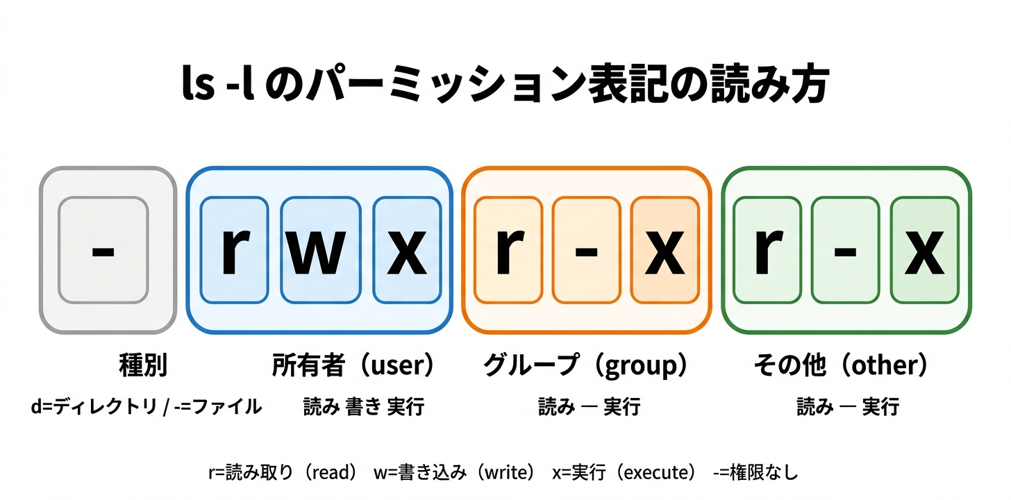 ls -l のパーミッション表記の読み方。10文字を4グループに分解。1文字目が種別（d=ディレクトリ、-=ファイル）、2〜4文字目が所有者の権限（rwx）、5〜7文字目がグループの権限、8〜10文字目がその他の権限。r=読み取り、w=書き込み、x=実行、-=権限なし。