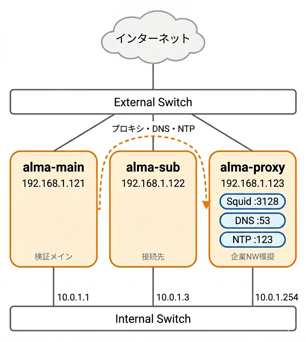 検証環境の3台構成図。External SwitchとInternal Switchに接続されたalma-main、alma-sub、alma-proxyの位置関係とIPアドレス、alma-proxyが提供するサービス（Squid、dnsmasq、chrony）を示す