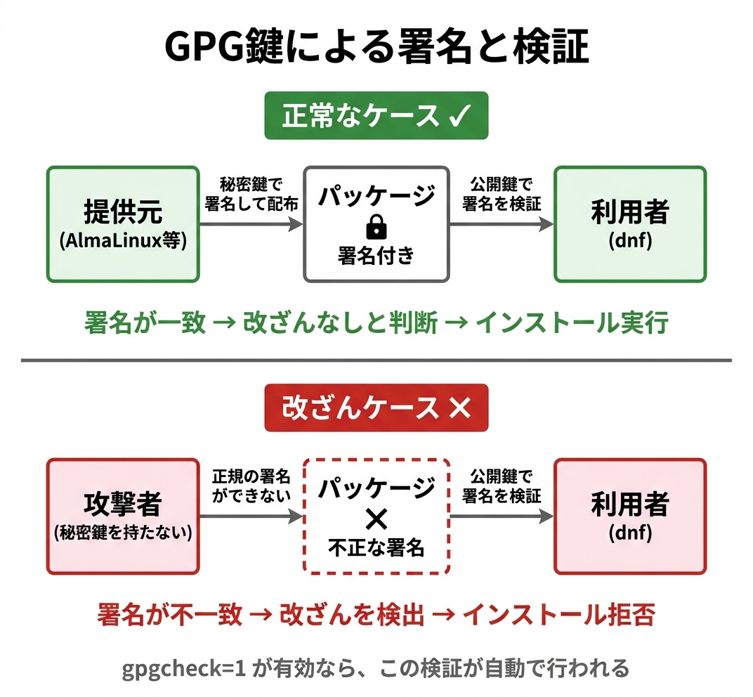 GPG鍵による署名と検証の仕組み。正常なケースでは提供元が秘密鍵で署名したパッケージを利用者が公開鍵で検証し、改ざんがないことを確認する。改ざんケースでは攻撃者が秘密鍵を持たないため正規の署名ができず、検証で不一致が検出されインストールが拒否される
