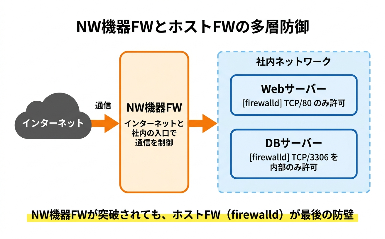 企業ネットワークにおけるNW機器FWとホストFWの多層防御。インターネットからの通信がまずNW機器FWで制御を受け、その後各サーバーのホストFW（firewalld）で自分宛ての通信を制御する二重構造を示す