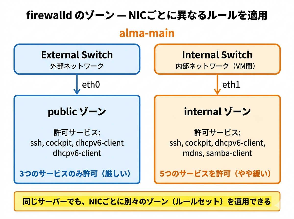 firewalldのゾーンとNICの対応関係。alma-mainのeth0はpublicゾーン（SSH等3サービスのみ許可）、eth1はinternalゾーン（5サービスを許可）に割り当てられ、NICごとに異なるルールが適用される様子を示す