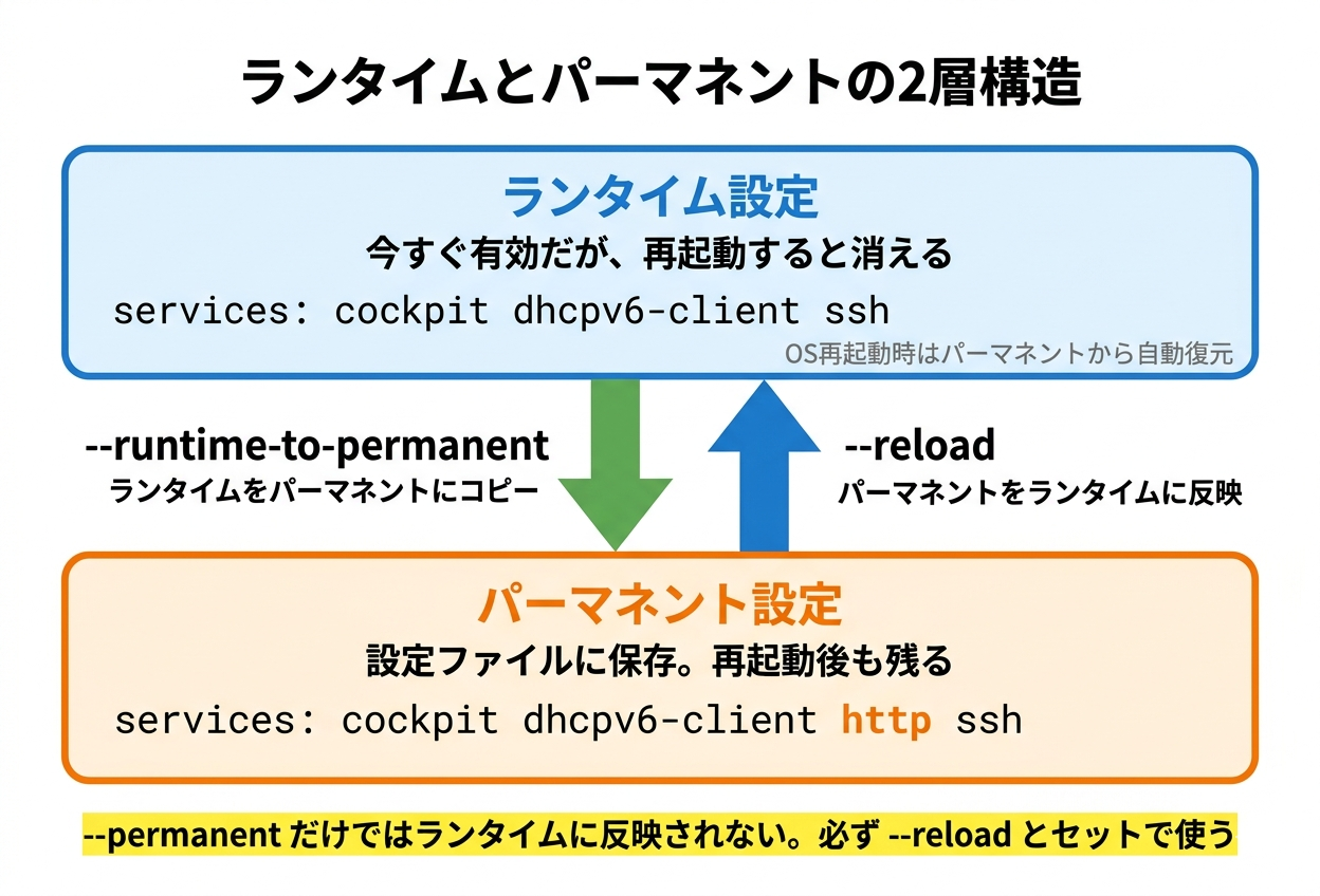 firewalldのランタイムとパーマネントの2層構造。--permanentオプションはパーマネント設定のみ変更し、--reloadでランタイムに反映される。--runtime-to-permanentはランタイムの設定をパーマネントにコピーする