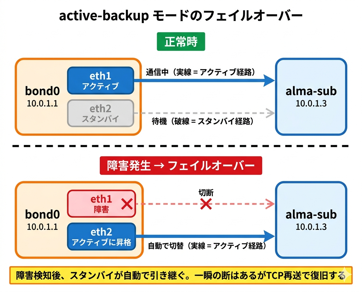 active-backupモードのフェイルオーバーの仕組み。正常時はeth1がアクティブで通信を担当しeth2はスタンバイ。eth1に障害が発生するとeth2が自動的にアクティブに昇格し、一瞬の断の後にTCP再送で通信が復旧する