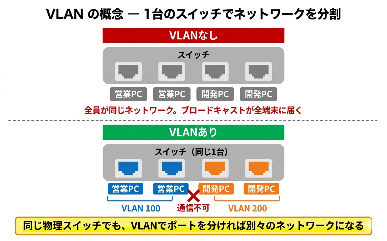 VLANの概念。上段はVLANなしで全端末が同一ネットワーク、ブロードキャストが全員に届く。下段はVLANありで同じスイッチのポートがVLAN 100とVLAN 200に色分けされ、同じVLANのポート同士だけが通信可能になる
