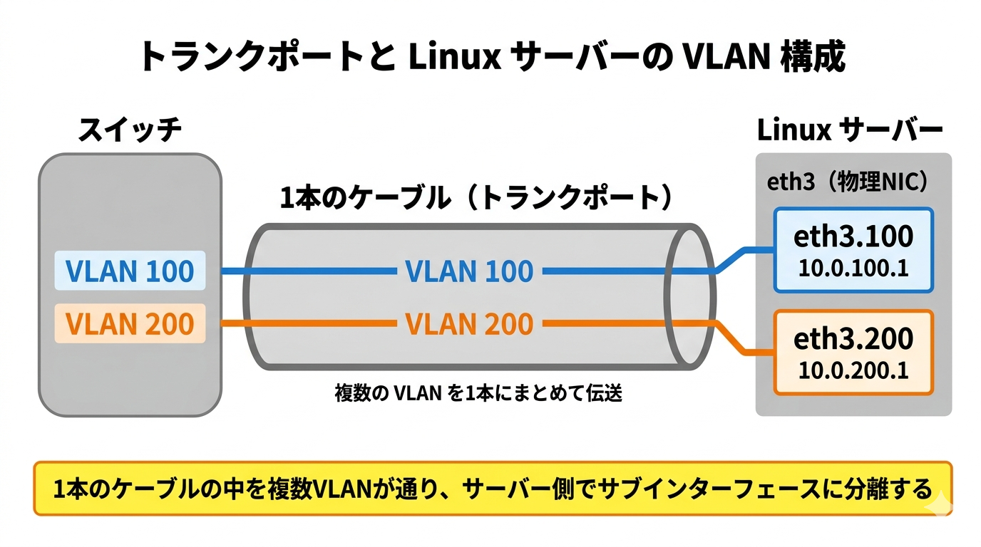 LinuxサーバーでのVLAN構成。スイッチのトランクポートからタグ付きフレームが1本のケーブルで届き、Linux側では物理NIC eth3の上にサブインターフェースeth3.100とeth3.200を作成して各VLANに異なるIPアドレスを割り当てる