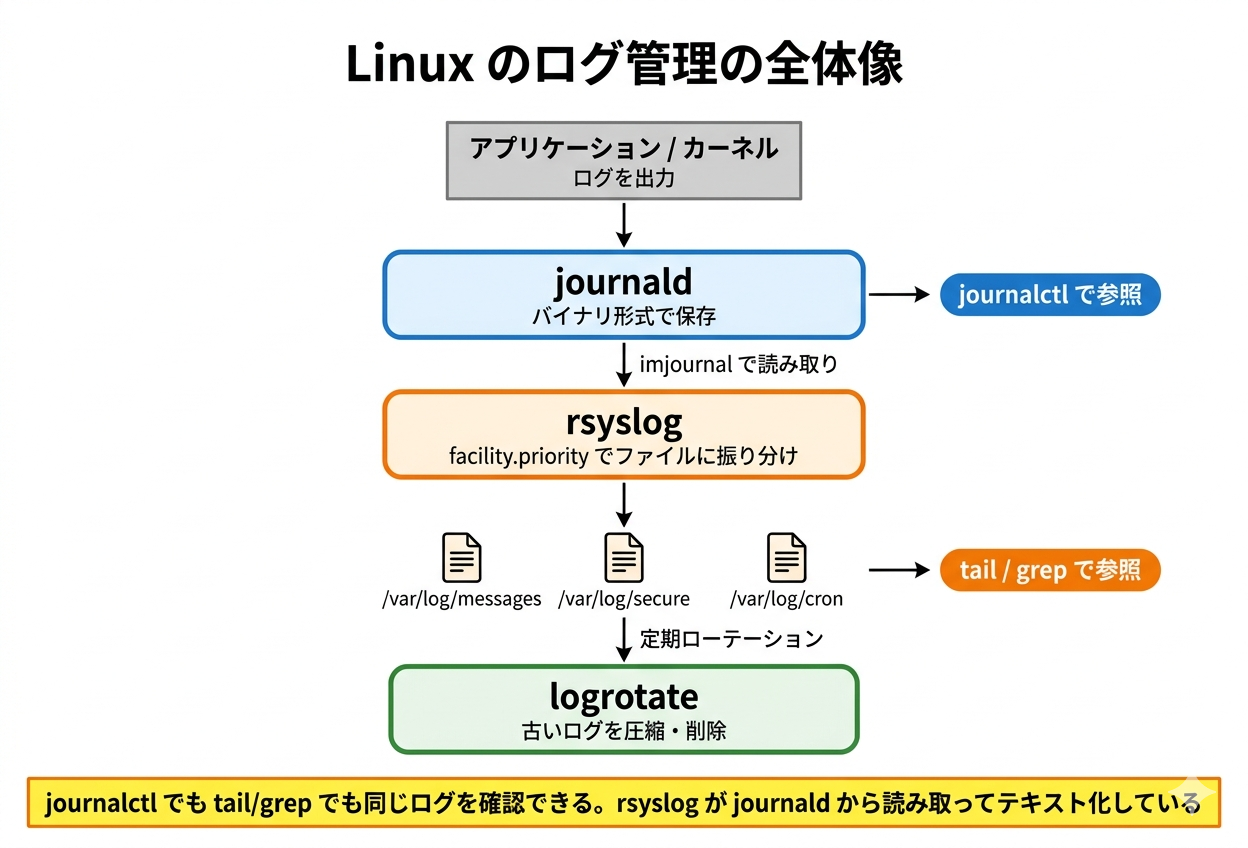 Linuxのログ管理の全体像。アプリケーションやカーネルが出力したログをjournaldがバイナリで保存し、journalctlで参照できる。同時にrsyslogがjournaldからログを読み取り、facility/priorityのルールで/var/log以下のテキストファイルに振り分ける。テキストファイルはtailやgrepで参照できる。logrotateが定期的にファイルをローテーションする