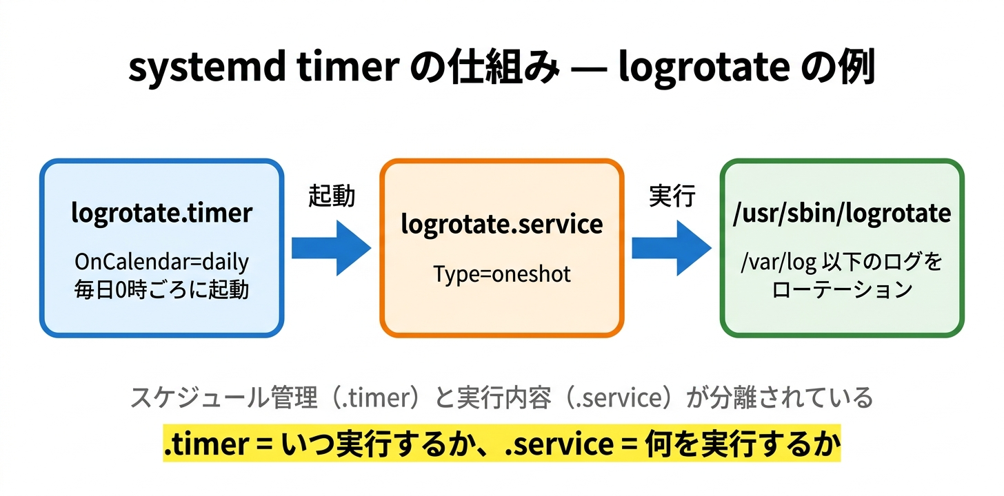 systemd timerの仕組み。logrotate.timerがスケジュール（毎日0時）を管理し、logrotate.serviceを起動する。logrotate.serviceが/usr/sbin/logrotateコマンドを実行し、/var/log以下のログファイルをローテーションする